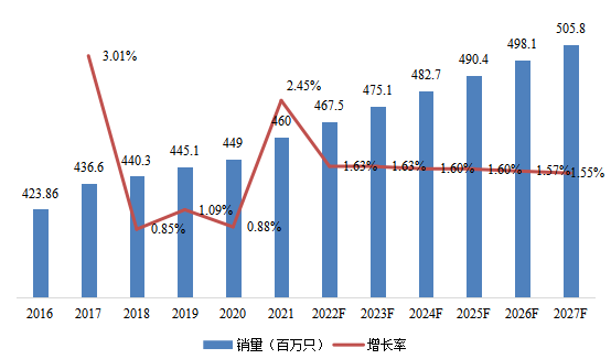 2016-2027年北美电子学中的18650电池消费市场规模和增长率 2016-2027年北美电子学中的18650电池消费市场规模和增长率