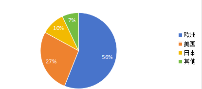碳化硅基半导体器件产能分布 碳化硅基半导体器件产能分布