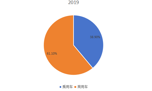 全球2019年天然气汽车不同应用领域消费量市场份额 全球2019年天然气汽车不同应用领域消费量市场份额