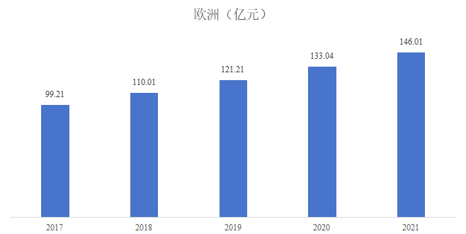 2017-2021年欧洲国家石英石市场销售额规模分析 2017-2021年欧洲国家石英石市场销售额规模分析
