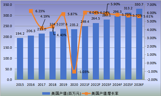 美国市场口腔手术显微镜2015-2026年产值及增长率 美国市场口腔手术显微镜2015-2026年产值及增长率