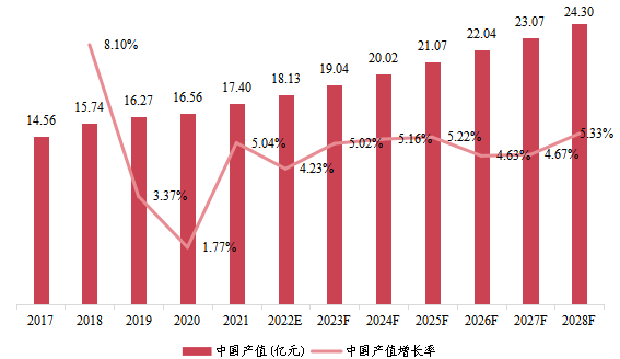 中国市场高强度聚焦超声系统产值及增长率(2017-2028年) 中国市场高强度聚焦超声系统产值及增长率(2017-2028年)