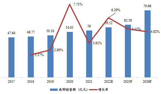 南部地区变压器总体规模(2017-2028年)(亿元) 南部地区变压器总体规模(2017-2028年)(亿元)