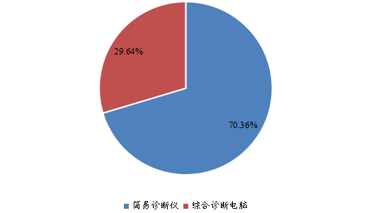 全球2022年OBD2 汽车解码器不同分类消费量市场份额 全球2022年OBD2 汽车解码器不同分类消费量市场份额