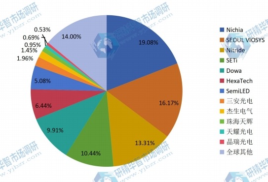 2014年紫外线LED行业主要生产企业产值市场份额 2014年紫外线LED行业主要生产企业产值市场份额