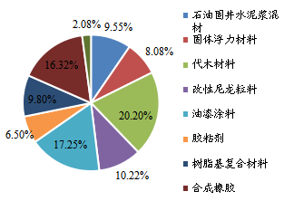 中国市场人造空心玻璃微珠下游行业分布(2022) 中国市场人造空心玻璃微珠下游行业分布(2022)