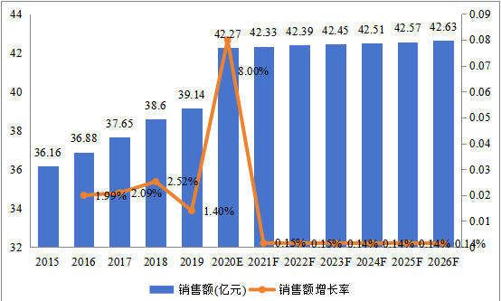 日本市场喹诺酮2015-2026年销售额及增长率 日本市场喹诺酮2015-2026年销售额及增长率
