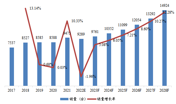 华南地区单通道可编程直流电源销量及增长率(2017-2028年) 华南地区单通道可编程直流电源销量及增长率(2017-2028年)
