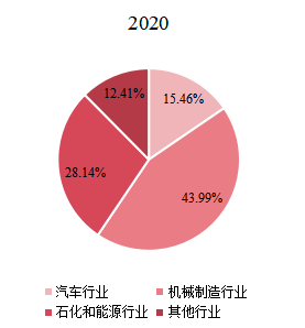2020年印度特钢主要应用领域分布 2020年印度特钢主要应用领域分布