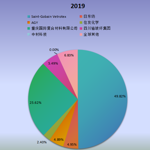 全球市场低介电玻璃纤维主要厂商2019年产值市场份额列表 全球市场低介电玻璃纤维主要厂商2019年产值市场份额列表