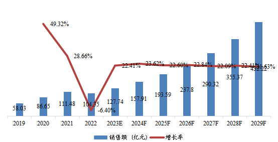 欧洲市场AI视觉芯片2019-2029年销售额及增长率 欧洲市场AI视觉芯片2019-2029年销售额及增长率