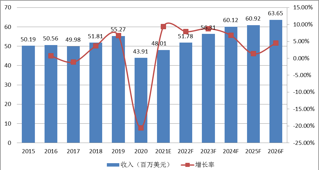 欧洲3D打印假牙收入及增长率 (2015-2026年) 欧洲3D打印假牙收入及增长率 (2015-2026年)