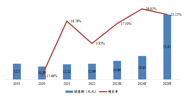 华北地区人造空心玻璃微珠销售额(亿元)及增长率 (2019-2029年) 华北地区人造空心玻璃微珠销售额(亿元)及增长率 (2019-2029年)