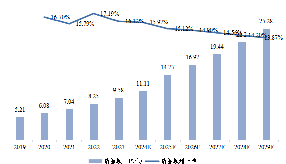 美国市场OBD2 汽车解码器2019-2029年销售额及增长率 美国市场OBD2 汽车解码器2019-2029年销售额及增长率