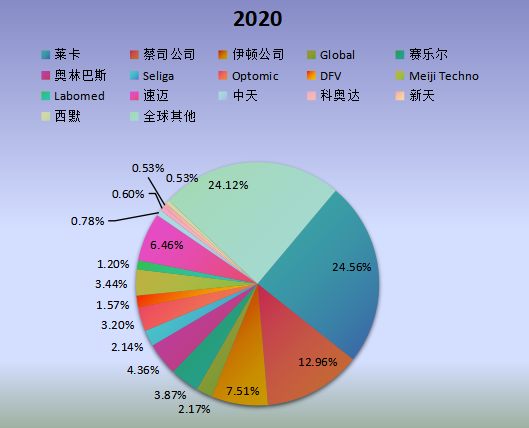 全球市场口腔手术显微镜主要厂商2020年产值市场份额列表 全球市场口腔手术显微镜主要厂商2020年产值市场份额列表