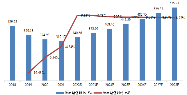 欧洲市场阿达木单抗销售额、增长率及发展预测（2018-2028年）