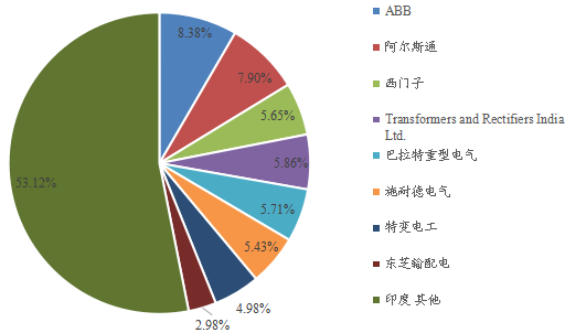 2021年印度市场主要企业变压器销售额市场份额 2021年印度市场主要企业变压器销售额市场份额