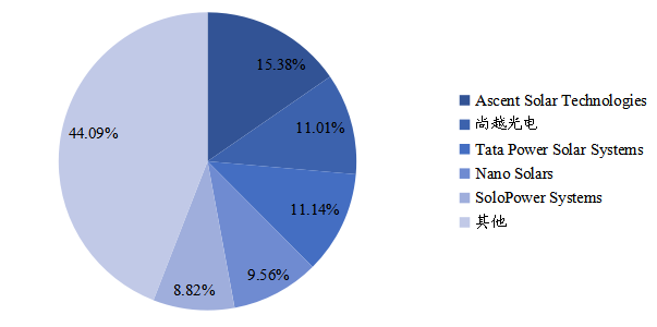 全球铜铟镓硒柔性薄膜太阳能电池市场集中度分析(CR5)2021 全球铜铟镓硒柔性薄膜太阳能电池市场集中度分析(CR5)2021