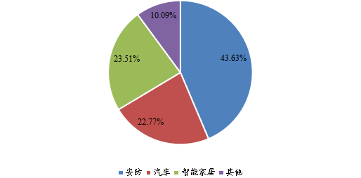 全球2023年AI视觉芯片不同应用领域消费量市场份额 全球2023年AI视觉芯片不同应用领域消费量市场份额