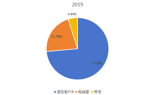全球2019年低介电玻璃纤维不同应用领域消费量市场份额 全球2019年低介电玻璃纤维不同应用领域消费量市场份额
