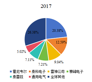 2017年全球飞机传感器头部企业市场占比 2017年全球飞机传感器头部企业市场占比