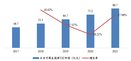 日本可再生能源TIC市场规模及变化趋势(2017-2021) 日本可再生能源TIC市场规模及变化趋势(2017-2021)