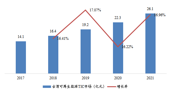 中国台湾可再生能源TIC市场规模及变化趋势(2017-2021) 中国台湾可再生能源TIC市场规模及变化趋势(2017-2021)
