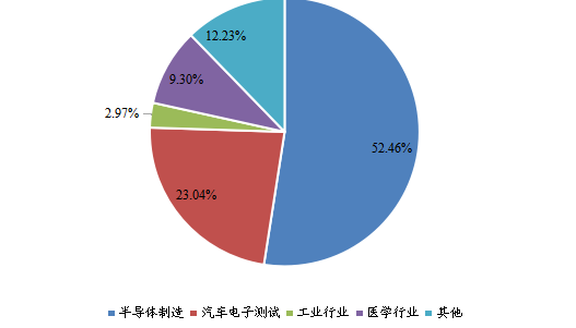中国2021年单通道可编程直流电源不同应用领域消费量市场份额 中国2021年单通道可编程直流电源不同应用领域消费量市场份额