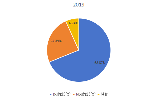 2019年全球不同类型低介电玻璃纤维产量市场份额 2019年全球不同类型低介电玻璃纤维产量市场份额