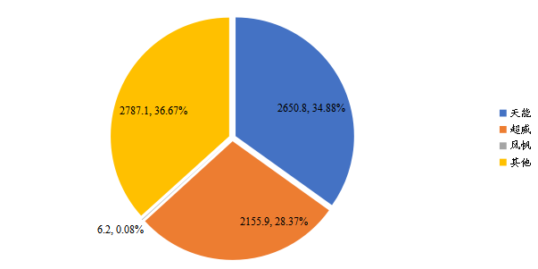 Top3企业销售额市场占比(2020) Top3企业销售额市场占比(2020)
