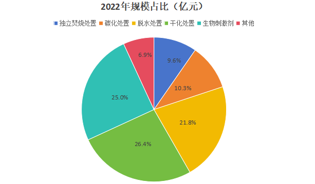 2022年污泥处理方式市场规模占比 2022年污泥处理方式市场规模占比