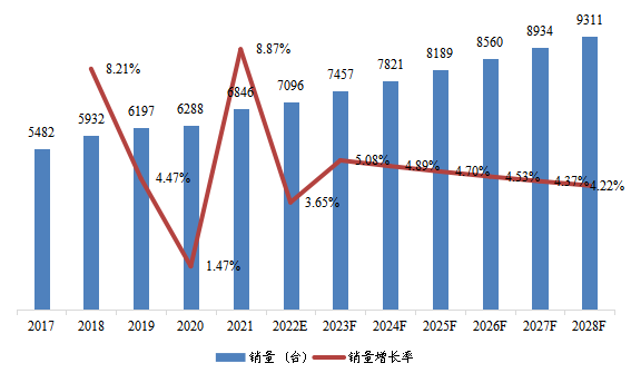 华中地区单通道可编程直流电源销量及增长率(2017-2028年) 华中地区单通道可编程直流电源销量及增长率(2017-2028年)