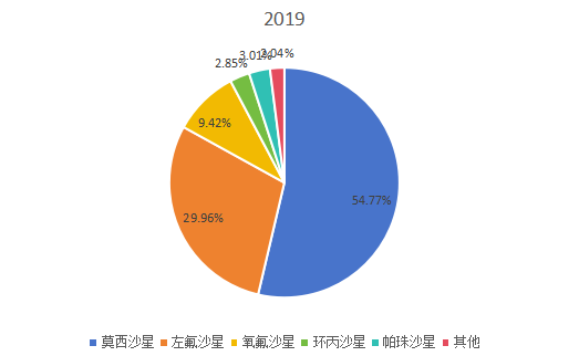 2019年全球不同类型喹诺酮销售额市场份额 2019年全球不同类型喹诺酮销售额市场份额
