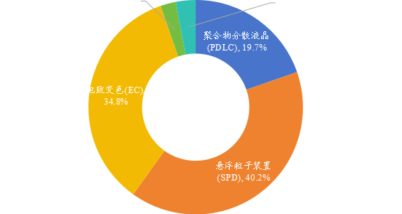 全球不同类型智能调光技术市场份额 全球不同类型智能调光技术市场份额