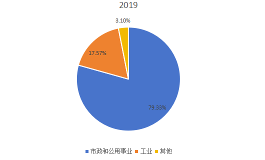 全球2019年就地固化管道(CIPP)不同应用领域消费量市场份额 全球2019年就地固化管道(CIPP)不同应用领域消费量市场份额