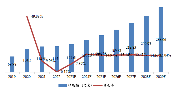 北美市场AI视觉芯片2019-2029年销售额及增长率 北美市场AI视觉芯片2019-2029年销售额及增长率
