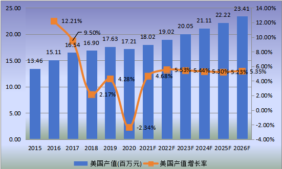 美国市场低介电玻璃纤维2015-2026年产值及增长率 美国市场低介电玻璃纤维2015-2026年产值及增长率