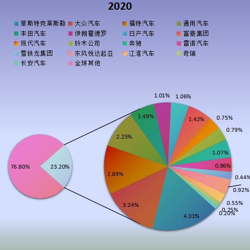 全球市场天然气汽车主要厂商2020年产值市场份额列表 全球市场天然气汽车主要厂商2020年产值市场份额列表