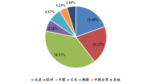2023年全球主要地区AI视觉芯片销售收入市场份额 2023年全球主要地区AI视觉芯片销售收入市场份额