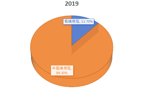 2019年中国不同类型地毯销售额份额 2019年中国不同类型地毯销售额份额
