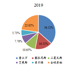 2019年全球高温尼龙头部企业市场占比 2019年全球高温尼龙头部企业市场占比