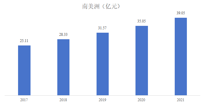 2017-2021年南美洲地区国家石英石市场销售额规模分析 2017-2021年南美洲地区国家石英石市场销售额规模分析