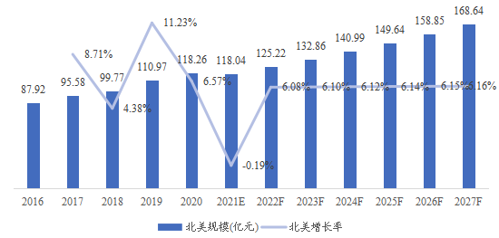 北美术中监测解决方案（IOM）市场规模、预测（亿元）及增长率（2016-2027）