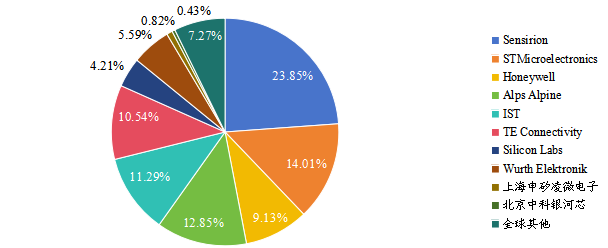 2020年全球温湿传感器IC主要生产商产值占比 2020年全球温湿传感器IC主要生产商产值占比