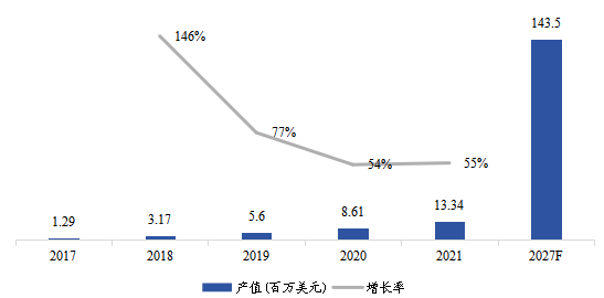 欧洲市场电动垂直起降(eVTOL)飞行器2017-2027年产值及增长率 欧洲市场电动垂直起降(eVTOL)飞行器2017-2027年产值及增长率