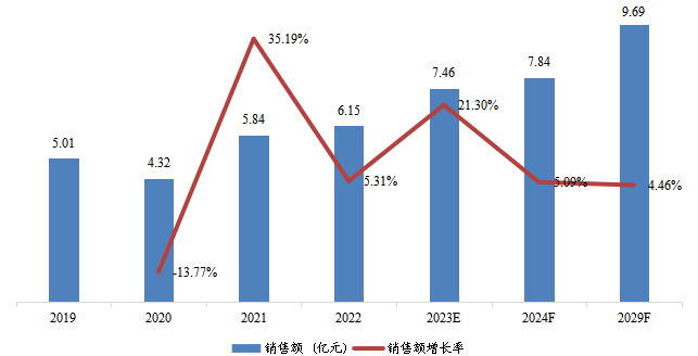 印度高温尼龙销售额(亿元)及增长率 (2019-2029年) 印度高温尼龙销售额(亿元)及增长率 (2019-2029年)