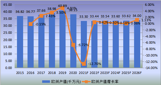 欧洲市场透射电子显微镜2015-2026年产值及增长率 欧洲市场透射电子显微镜2015-2026年产值及增长率