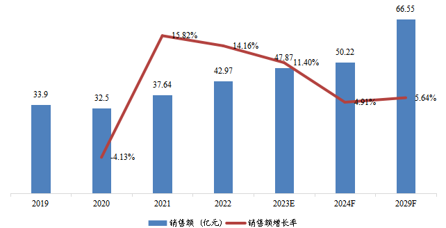 中国高温尼龙销售额(亿元)及增长率 (2019-2029年) 中国高温尼龙销售额(亿元)及增长率 (2019-2029年)