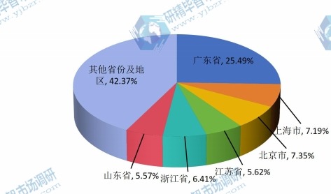 2015年中国不同地区制版设备销量市场份额 2015年中国不同地区制版设备销量市场份额