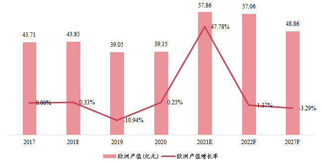 欧洲1,4-丁二醇产值及增长率 (2017-2027年) 欧洲1,4-丁二醇产值及增长率 (2017-2027年)